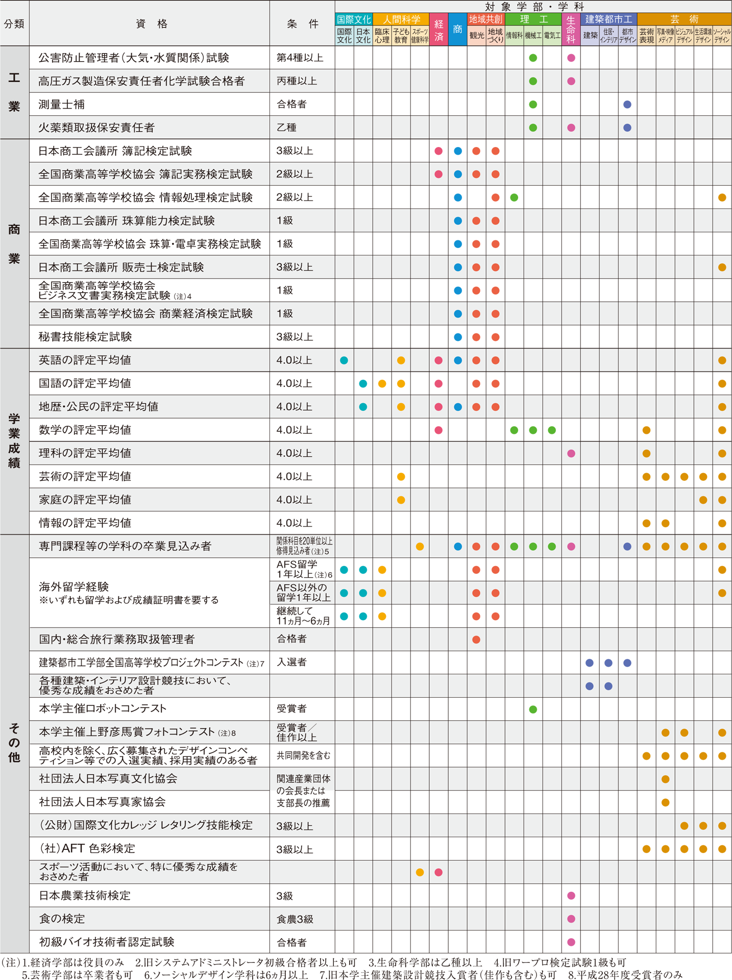 学校推薦型選抜 出願資格一覧表 九州産業大学入試情報