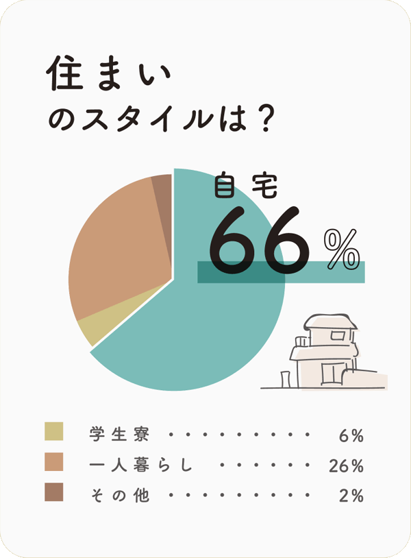 住まいのスタイルは？　自宅66%