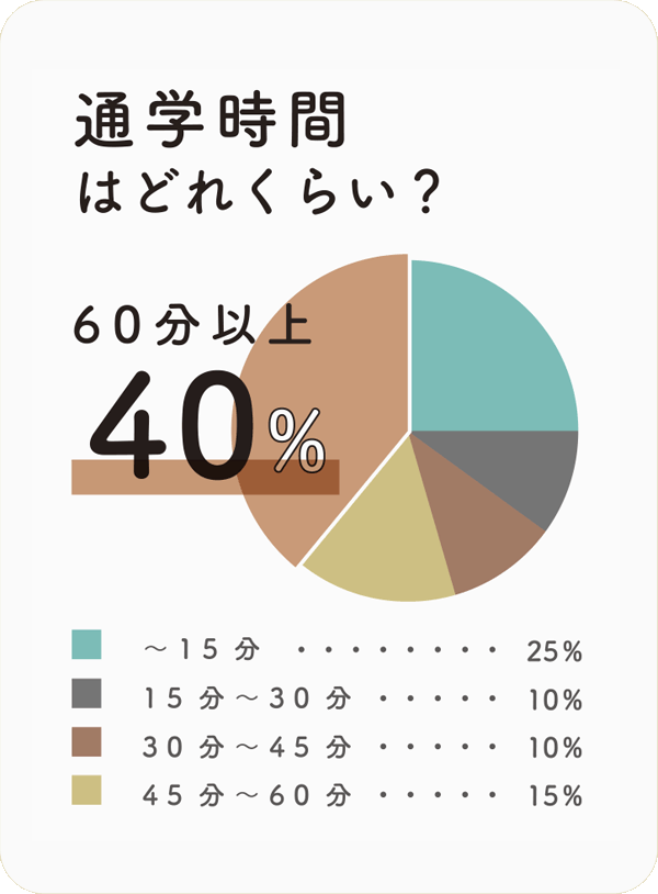 通学時間はどれくらい？　60分以上40%