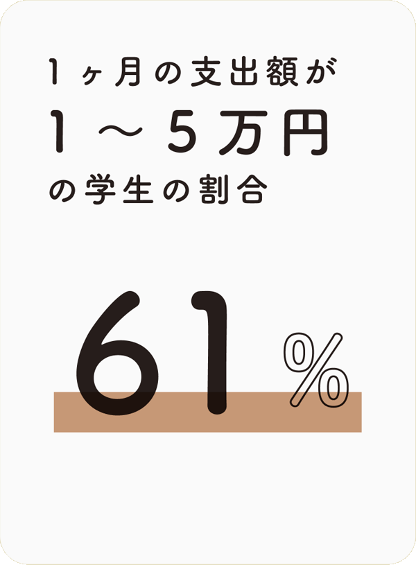 １ヶ月の支出額が１～５万円の学生の割合　61%