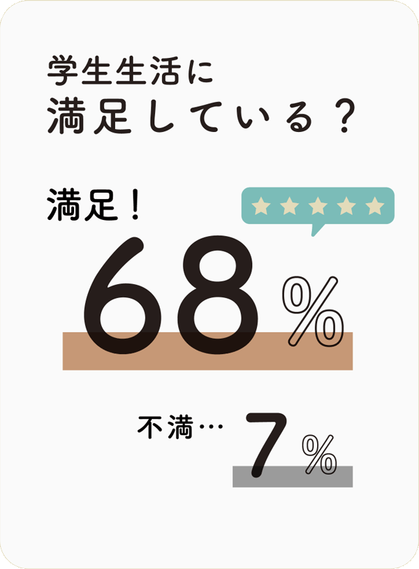 学生生活に満足している？　68%