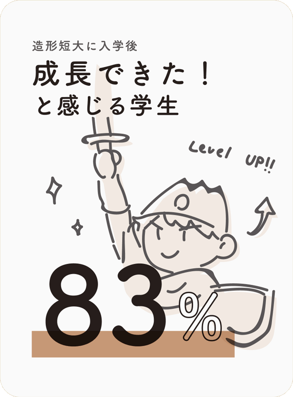 造形短大に入学後成長できた！と感じる学生　83%