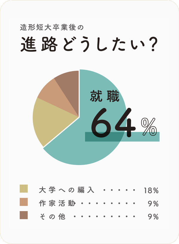 造形短大卒業後の進路どうしたい？　就職68%