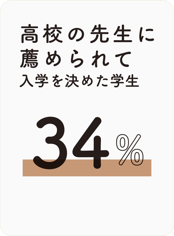 高校の先生に薦められて入学を決めた学生　34%