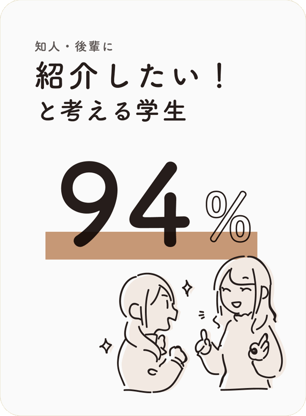 知人・後輩に紹介したい！と考える学生　94%