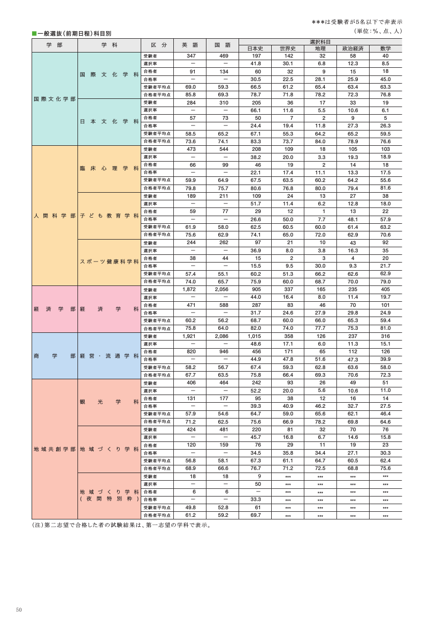 九州産業大学 入試ガイド2022 <改訂版> 九州産業大学 入試ガイド2022 <改訂版>