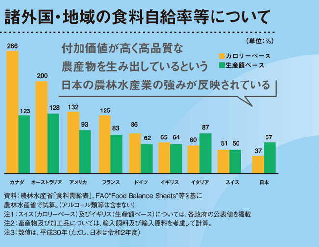 諸外国・地域の食料自給率等について