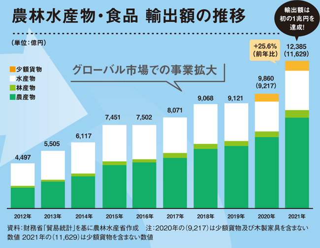 農林水産物・食品 輸出額の推移