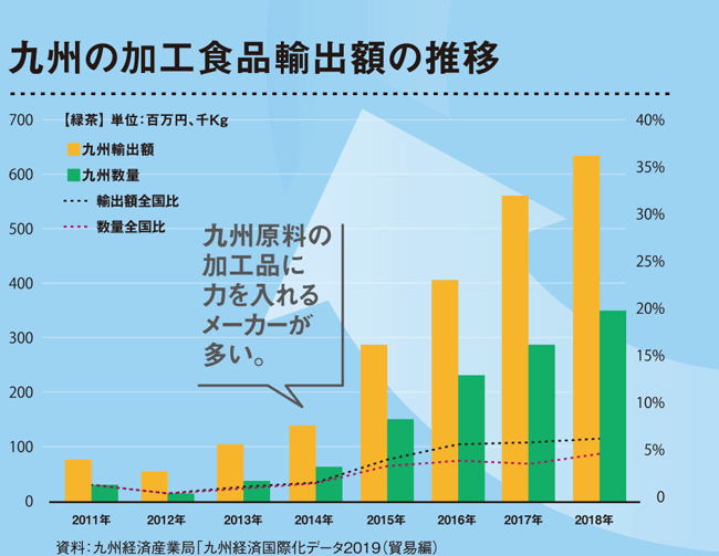 九州の加工食品輸出額の推移