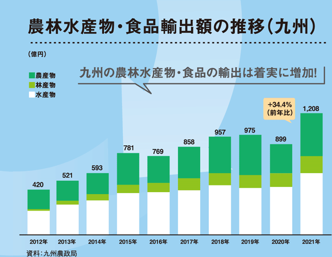 農林水産物・食品輸出額の推移（九州）